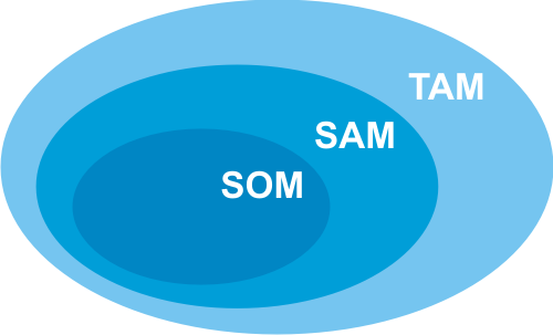 Mastering the TAM, SAM, SOM Framework: A Guide to Estimating Market Size